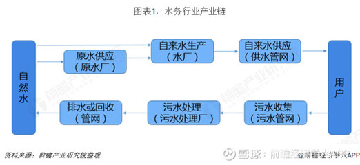 預見2019 中國水務產業全景圖譜——聚焦自來水生產與供應